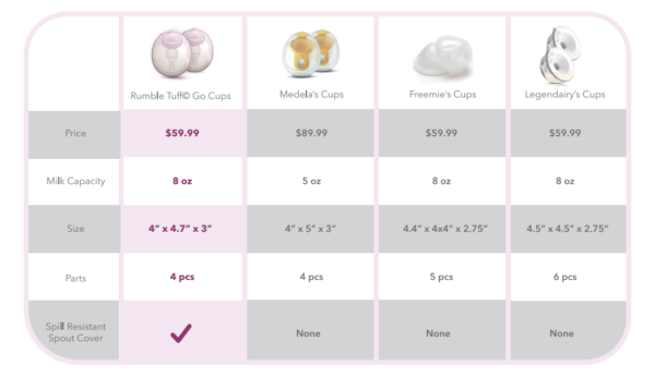 compare go cups to our competitors to find out which is the best hands free breast milk collection cup option for you.